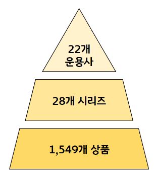 22개 운용사, 28개 시리즈, 무려 1549개나 되는 국내 'tdf' 라인업.